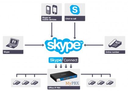 Kako da se povežete na Skype pomoću MyPBX